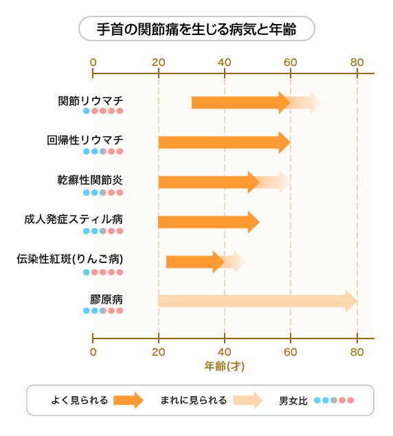 手首の関節痛を生じる内科の病気と年齢、男女比