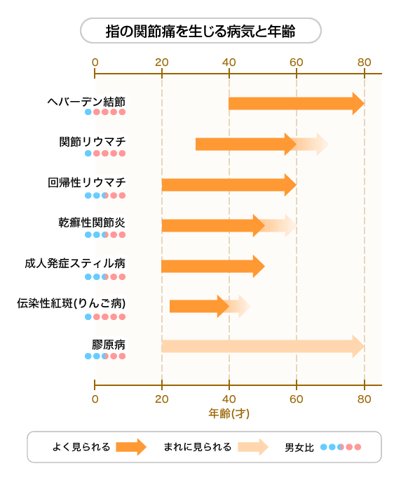 指の関節痛を生じる内科の病気と年齢、男女比