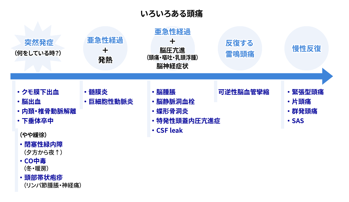 片頭痛の医師の診察にかかる費用はいくらですか?
